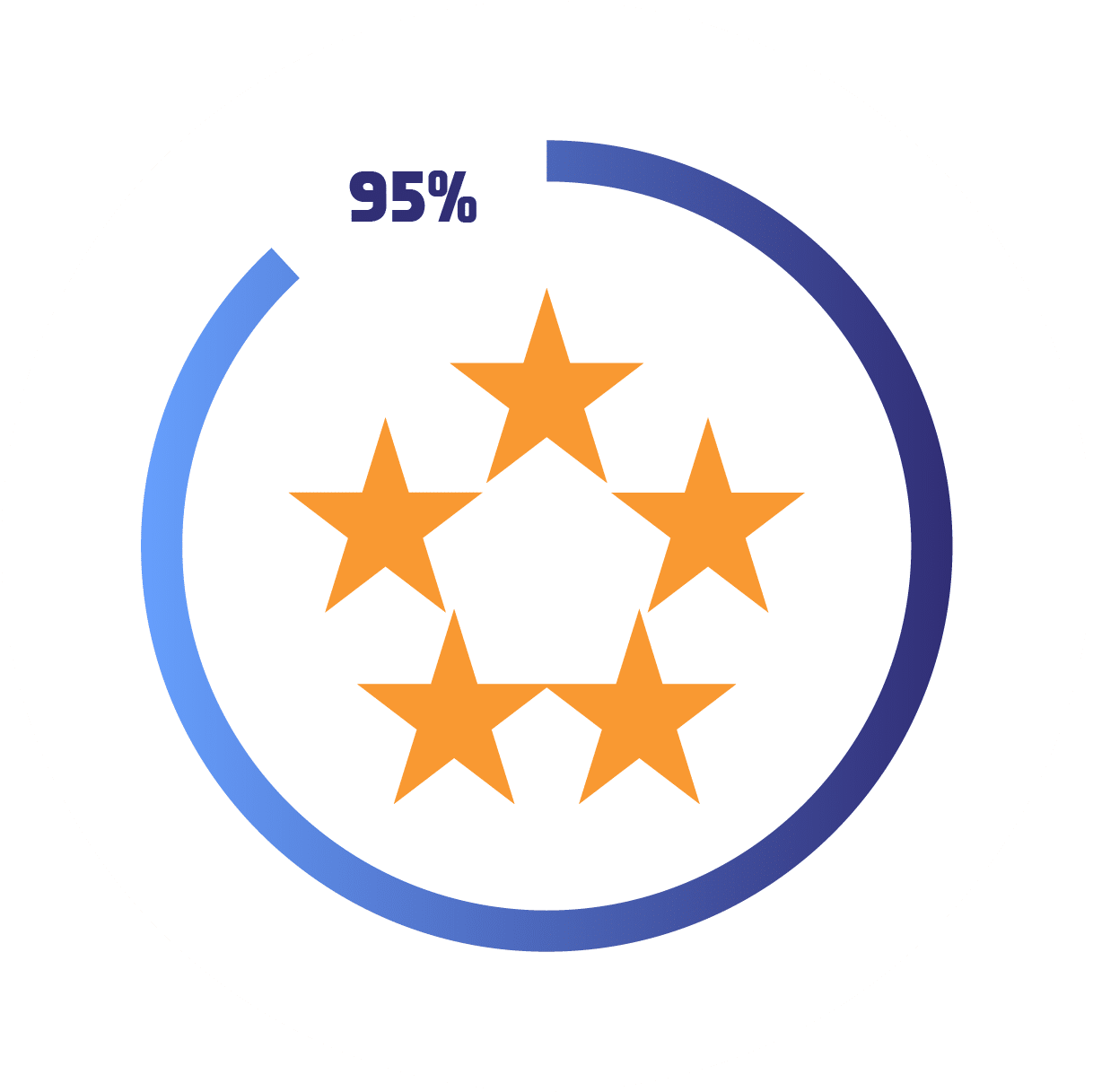 More than 95% Clients Satisfaction